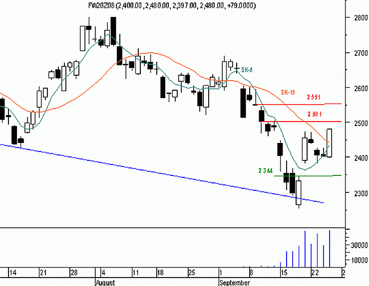 Futures - kolejny opór 2500 pkt