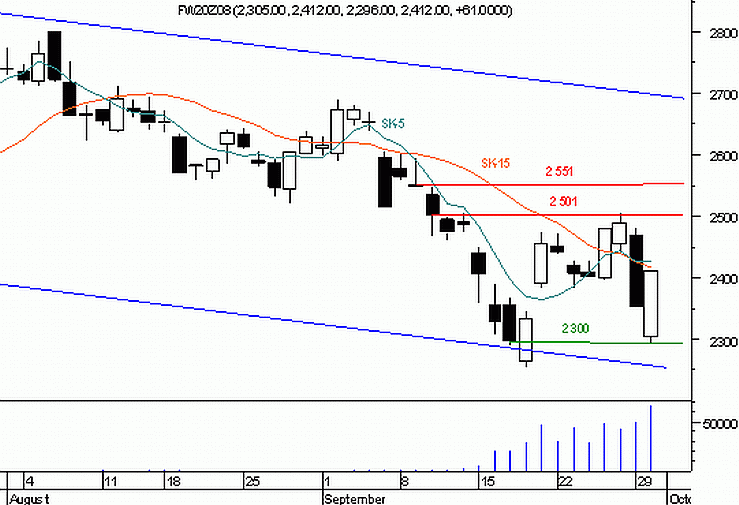 Futures - niezdecydowania ciąg dalszy?