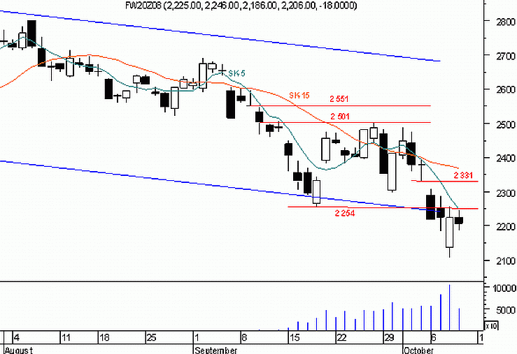 Futures - ruch powrotny pod przełamany dołek na 2 254 pkt?
