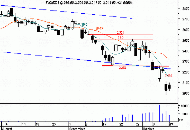 Futures - szansa na odbicie