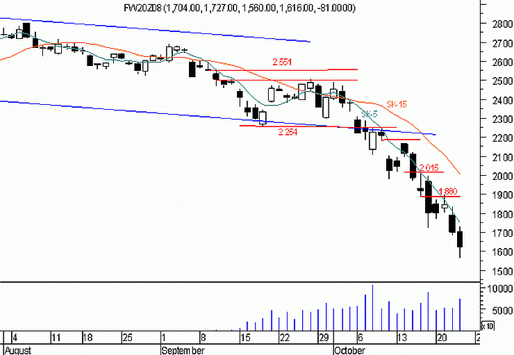 Futures - nowe dno bessy