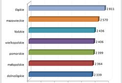 Zarobki pracowników produkcyjnych