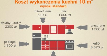 Ile kosztuje wykończenie i wyposażenie kuchni?