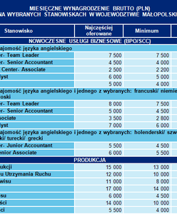 W Krakowie można zarabiać jak w Warszawie