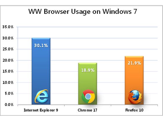 Wielki powrót Internet Explorera? Zaskakujące statystyki