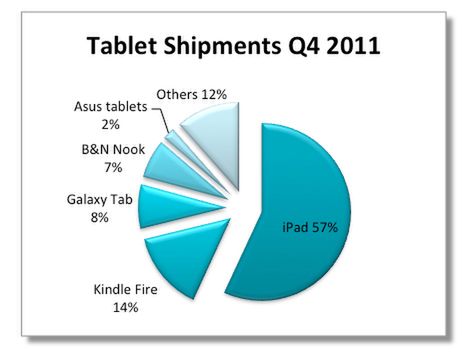 iPad traci rynek przez... iPhone'a 4S