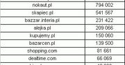 Porównywarki cen coraz popularniejsze