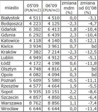 Ceny ofertowe mieszkań