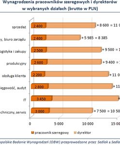 Płace pracowników szeregowych