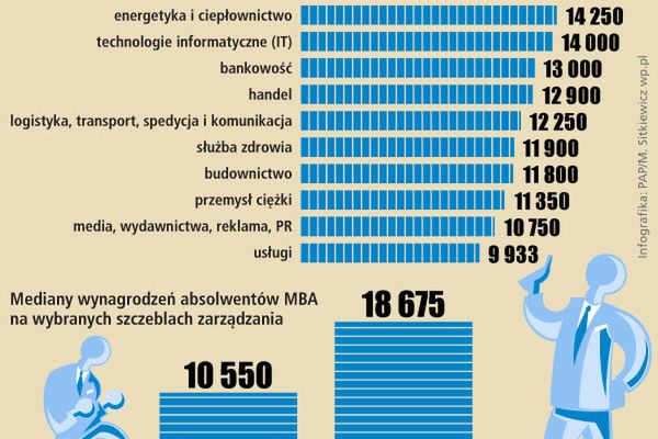 Oni zarabiają nawet 60 proc. więcej. Dlaczego?