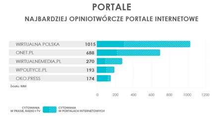 Wirtualna Polska zdeklasowała rywali. Jesteśmy najczęściej cytowanym portalem w Polsce