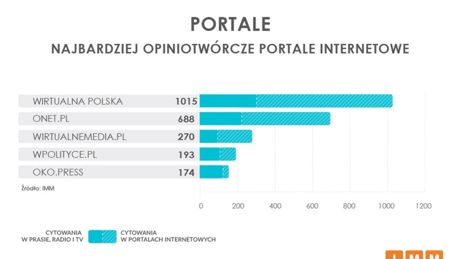 Najbardziej opiniotwórcze portale internetowe