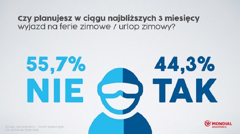 Ponad 13,5 mln Polaków wybiera się w tym roku na ferie