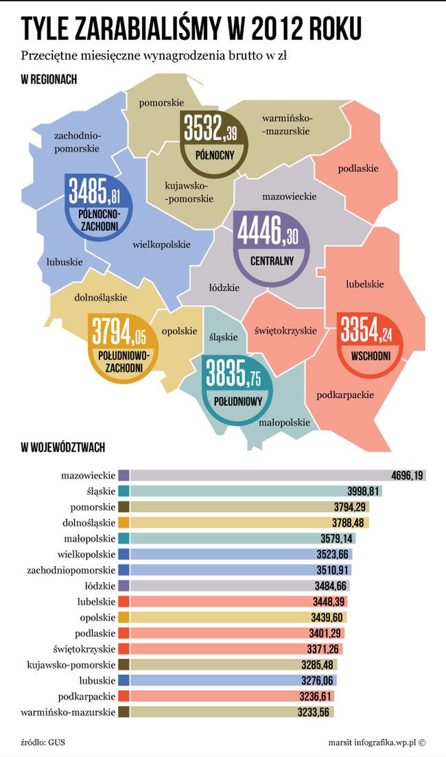 Ile zarabiają Polacy?