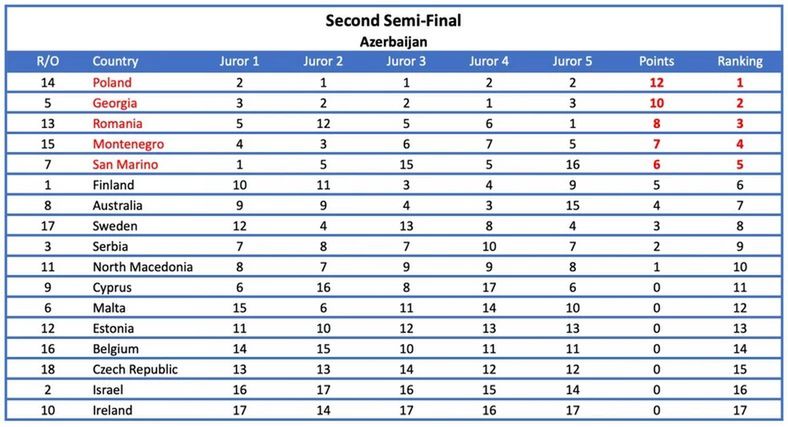 Eurowizja 2022 - głosy jury z Azerbejdżanu w drugim półfinale