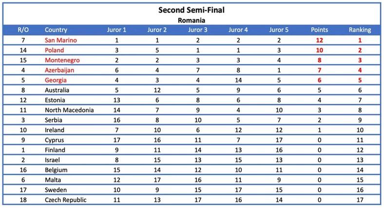 Eurowizja 2022 - głosy rumuńskiego jury w drugim półfinale