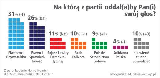 Platforma Obywatelska straciła 1%, PiS stoi w miejscu - sondaż WP