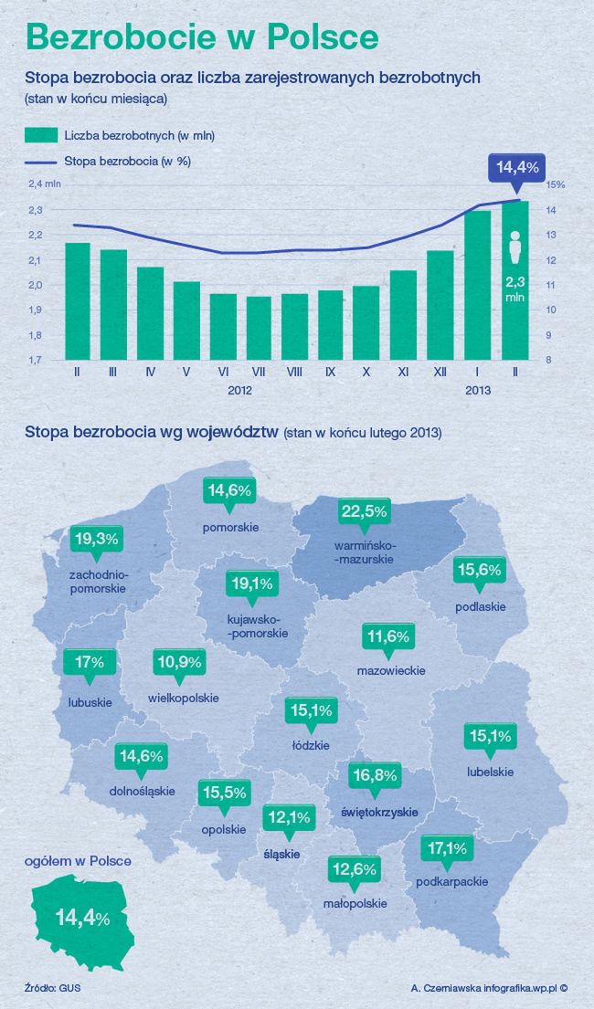 Męcina: w marcu bezrobocie nie spadnie, możliwy spadek od kwietnia