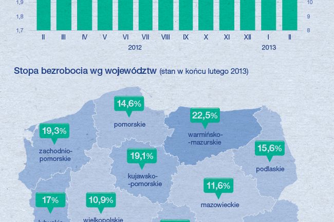 Męcina: w marcu bezrobocie nie spadnie, możliwy spadek od kwietnia