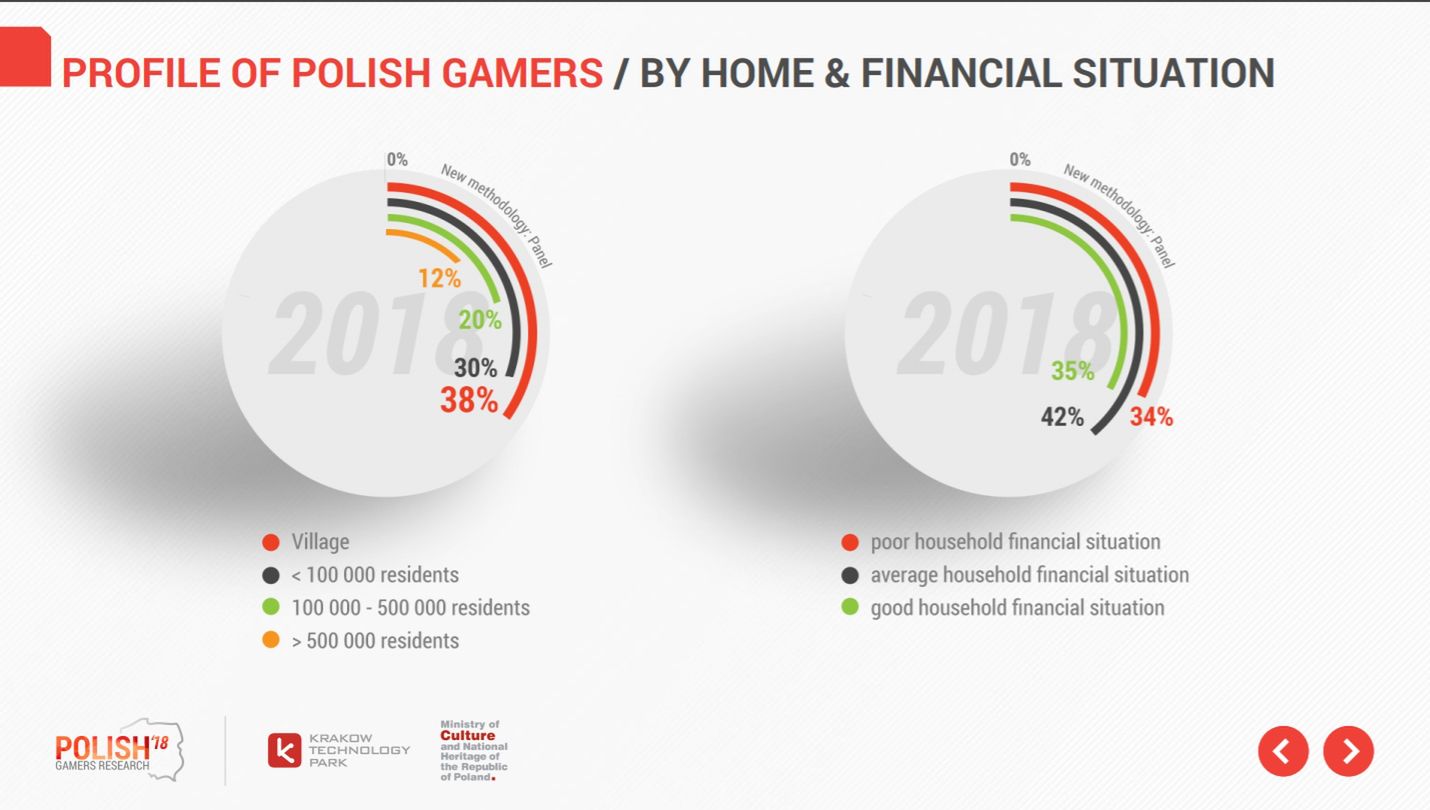 Kim są polscy gracze? Badania Polish Gamers Research 2018 