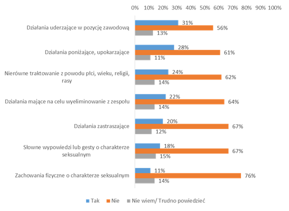 Czy w ciągu ostatniego roku doświadczył/a Pan/i lub zauważył/a Pan/i następujące zachowania ze strony przełożonych lub współpracowników? 