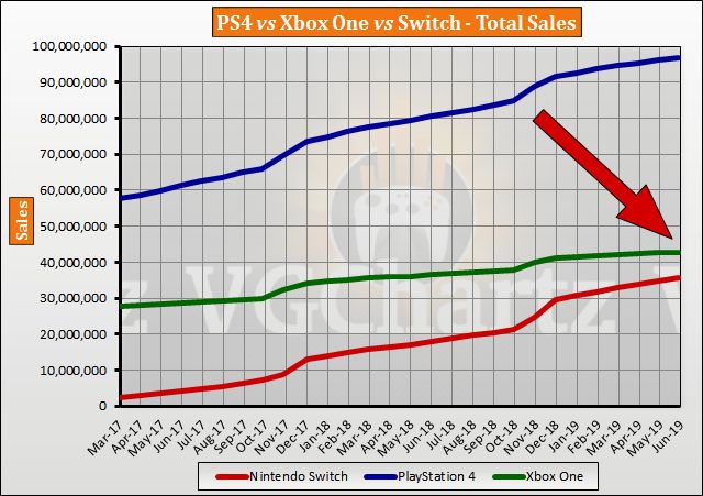 Xbox One, PlayStation 4, Nintendo Switch - globalna sprzedaż 