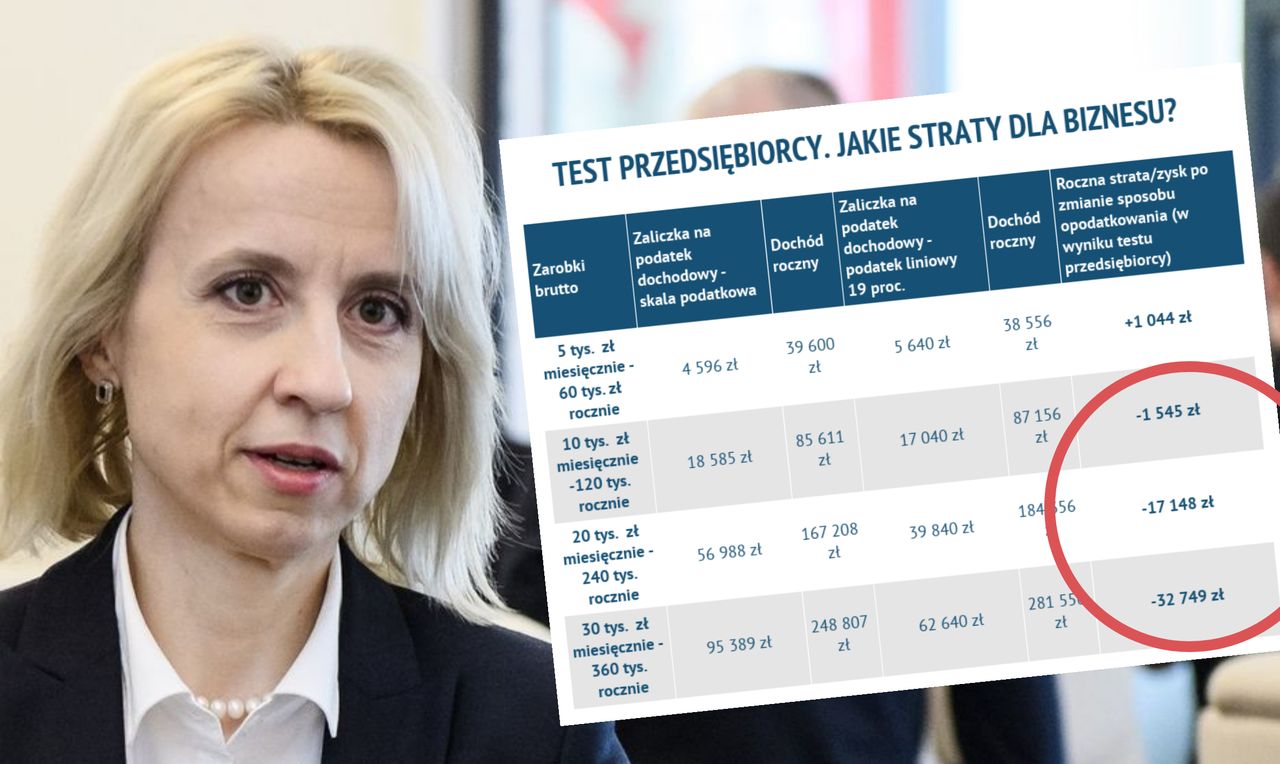 Test przedsiębiorcy to mniejsze zarobki. Niektórzy pożegnają się z jedną całą pensją