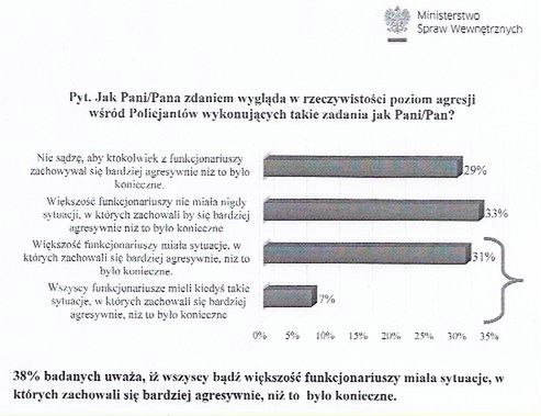 Poziom agresji w policji w ocenie funkcjonariuszy 