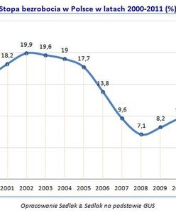 Bezrobocie: czy jest tak źle jak się mówi?