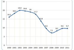 Bezrobocie: czy jest tak źle jak się mówi?