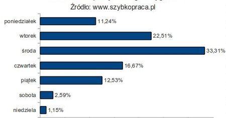 Szukam pracy - zacznę od poniedziałku