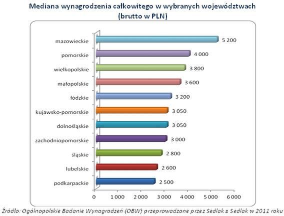 Płace w mediach, reklamie, wydawnictwach i PR