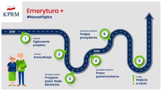 Emerytura+ w ramach "Nowej Piątki" 