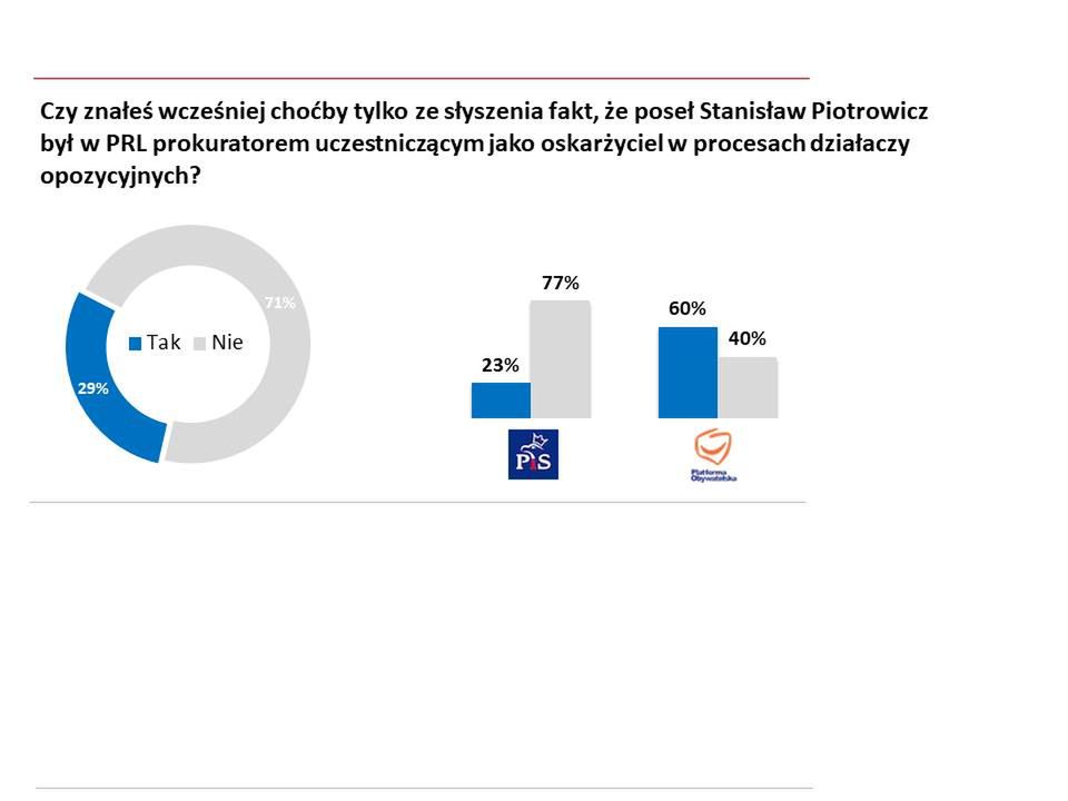 Wyniki badania w panelu Ariadna 
