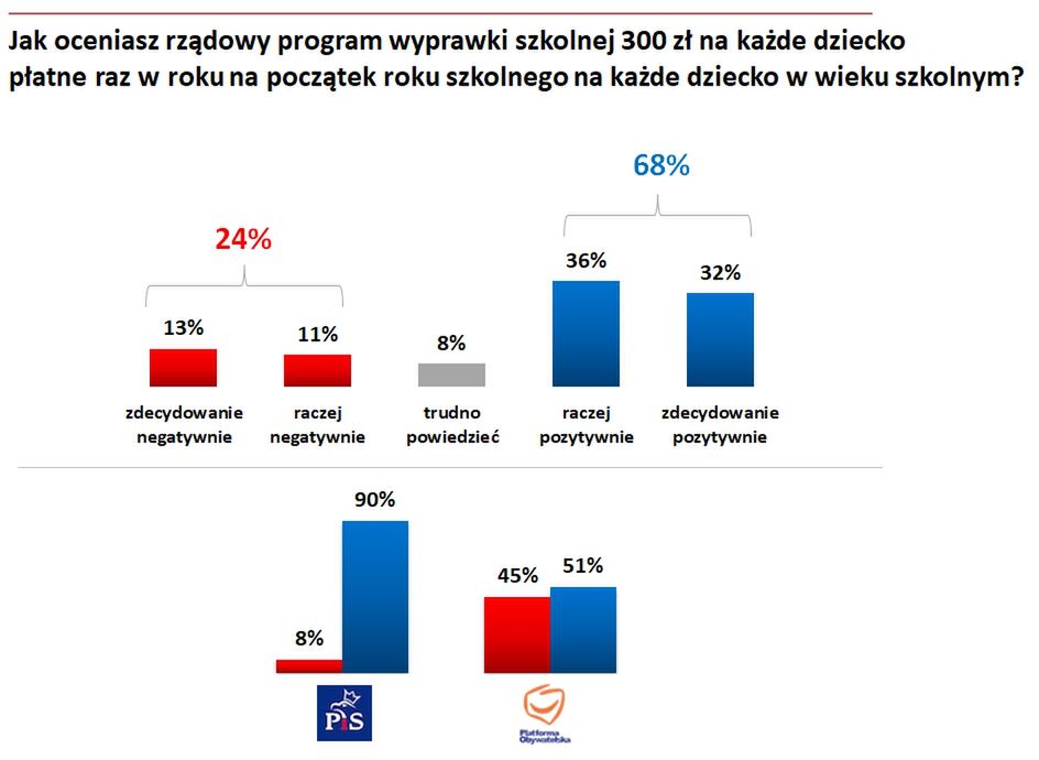 Wyniki badania w panelu Ariadna 