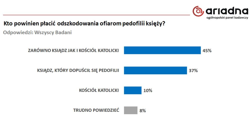 Wyniki badania na panelu Ariadna dla WP 