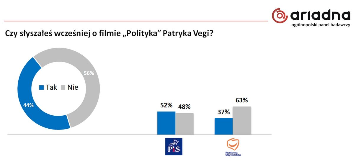Wyniki badania na panelu Ariadna dla WP 