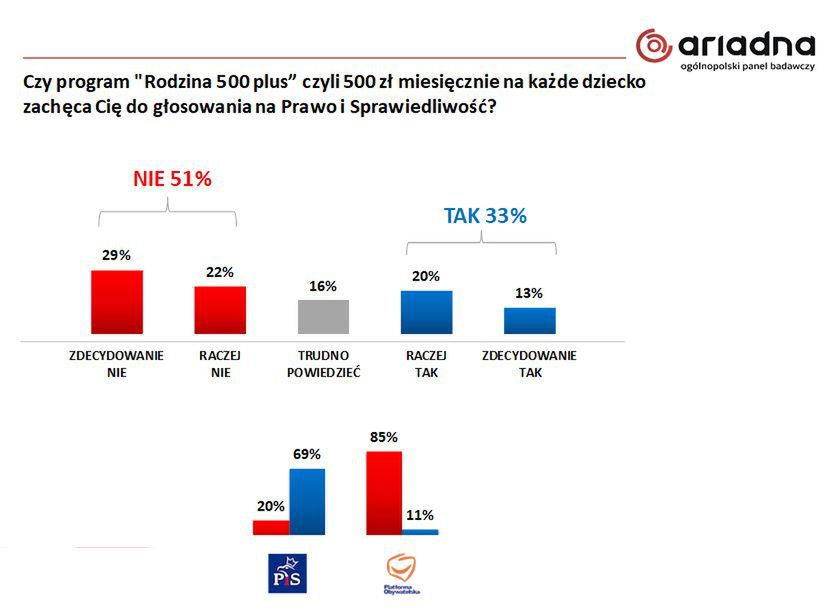 Program 500+ przestaje być "lepem" na wyborców. 