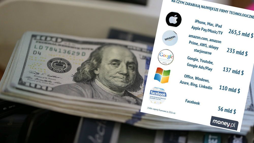 Jak zarabiają największe firmy technologiczne?