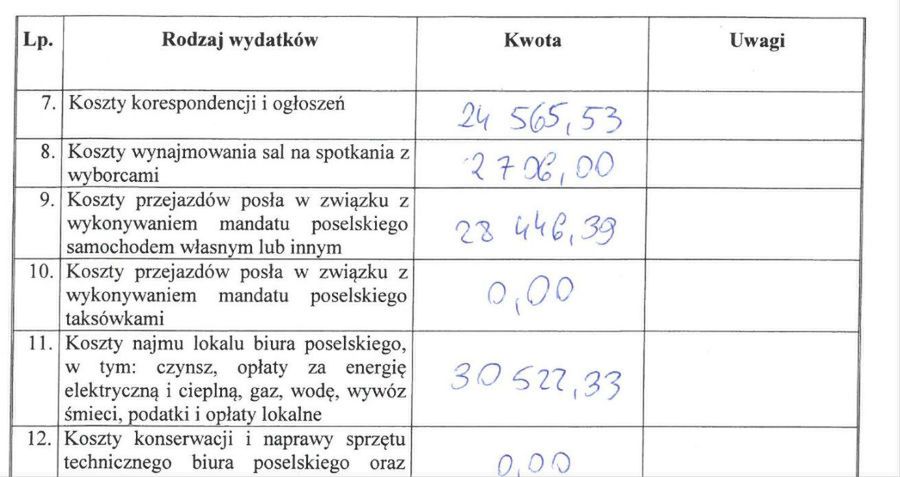 Tyle kosztuje podatników działalność posła Jakubiaka 