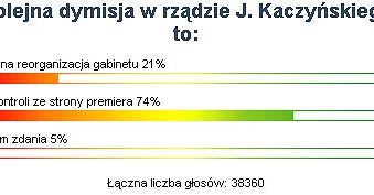 Internauci WP: kolejna dymisja to brak kontroli premiera