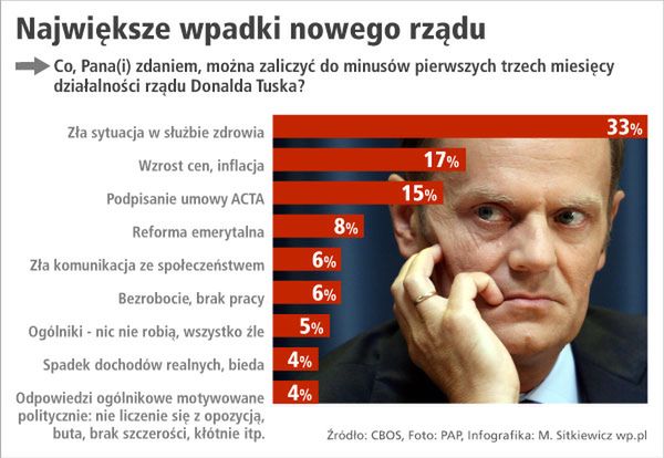 Rząd zalicza wpadkę za wpadką. Która największa?