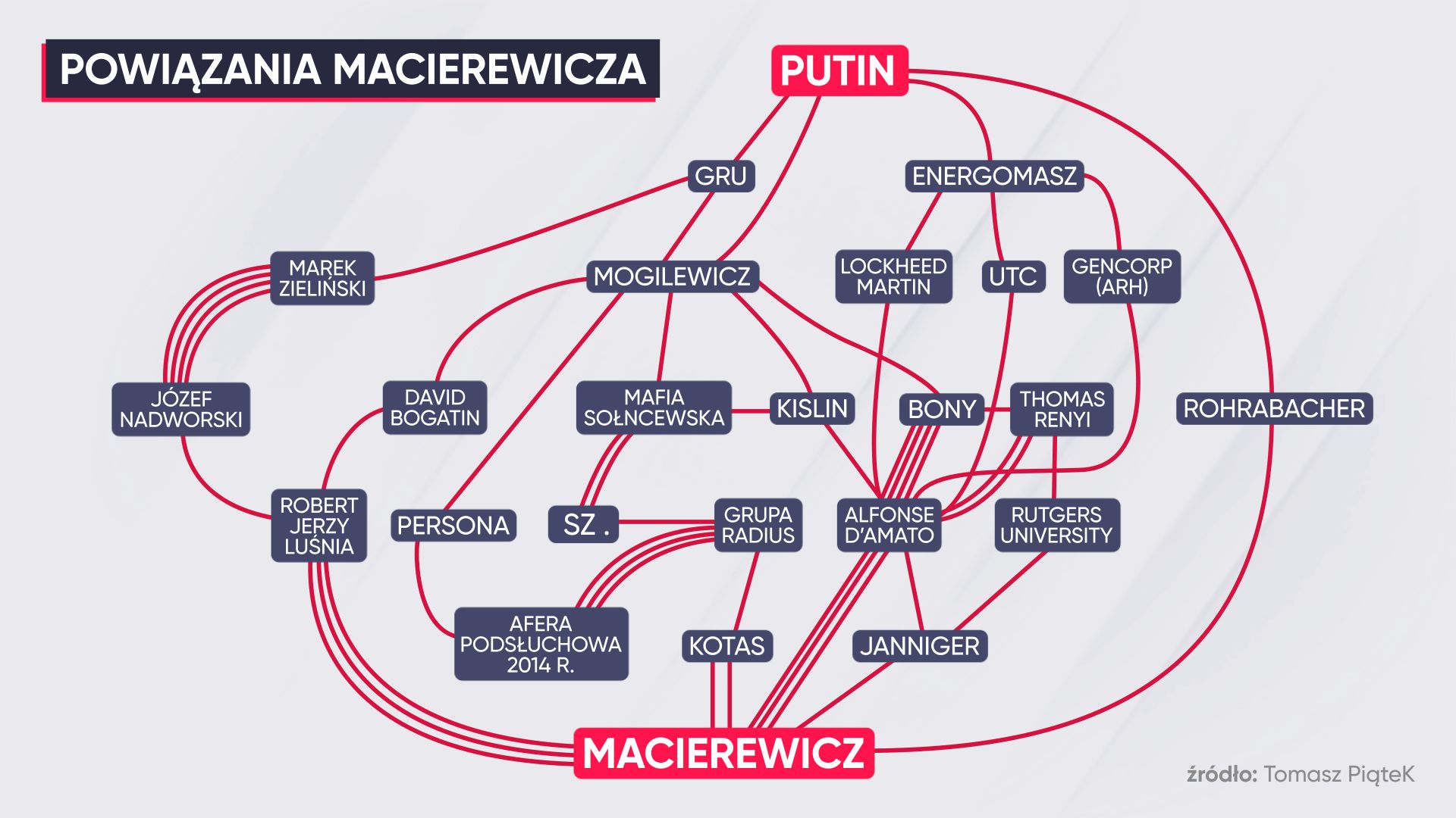 Mapa powiązań Antoniego Macierewicza opracowana przez Tomasza Piątka 