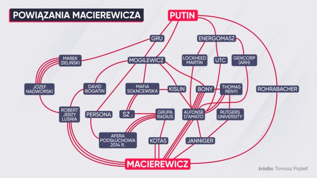 Sieć powiązań szefa MON 