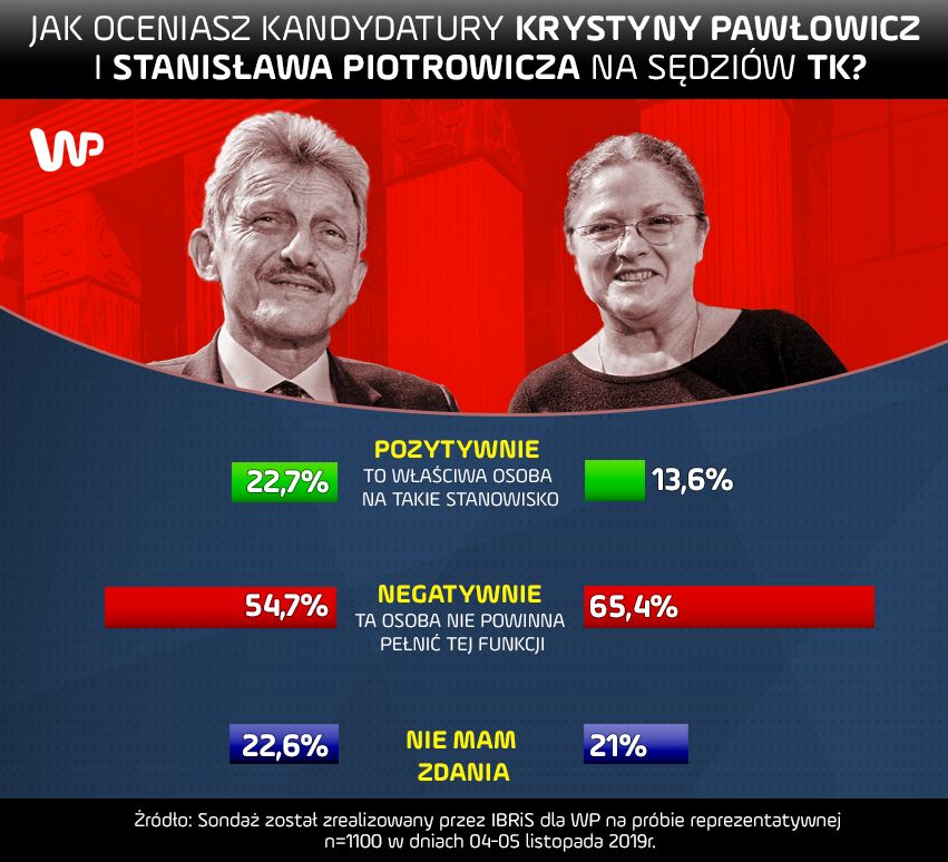 Sondaż dla WP. Polacy nie chcą Krystyny Pawłowicz i Stanisława Piotrowicza w TK