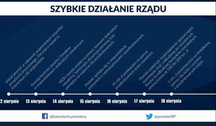 Ależ szybko działał rząd w sprawie nawałnic. Ta grafika pogrąża Beatę Szydło