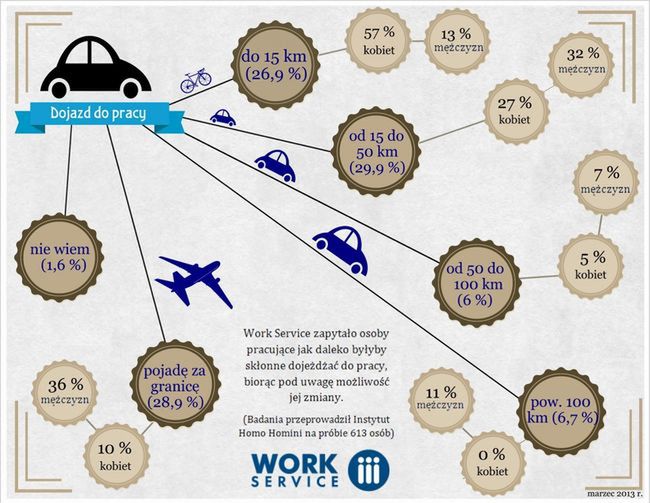 Bliżej, dalej, za granicę – czyli o dojazdach do pracy