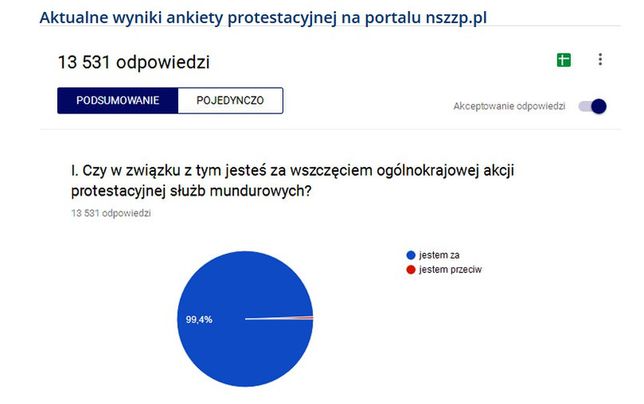 Wyniki ankiety po majówce  