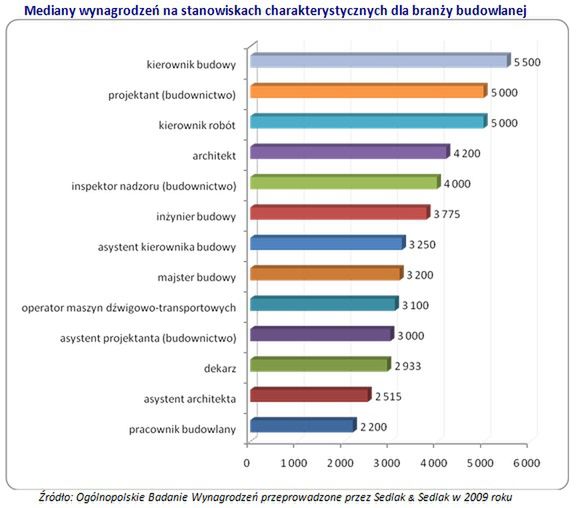 Oto cała prawda o zarobkach na budowie