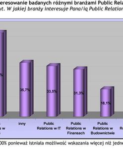 PR-owcy chcą się szkolić, ale...